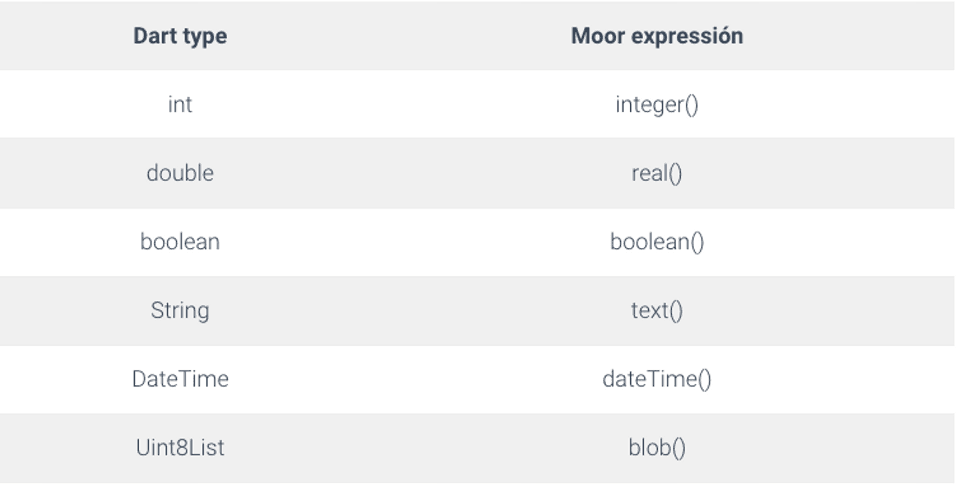 Moor Database Flutter 2